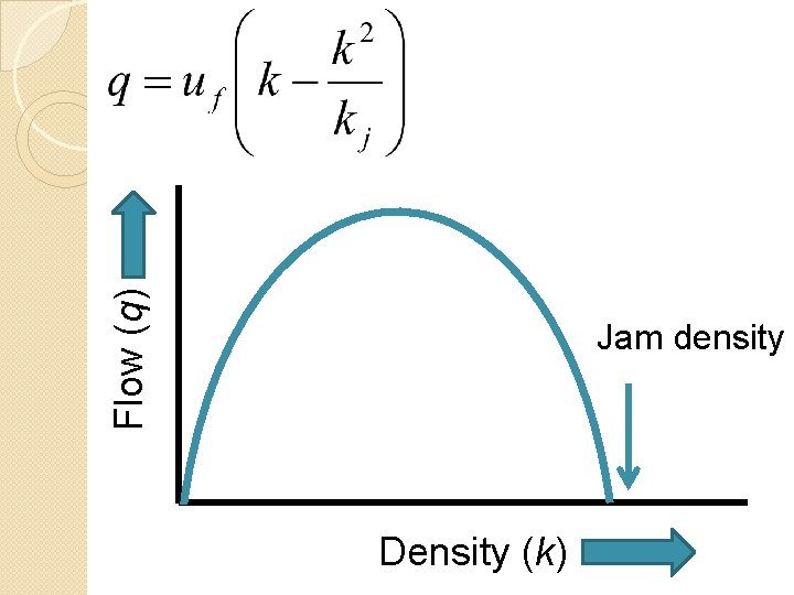 Flow (q) Jam density Density (k) 