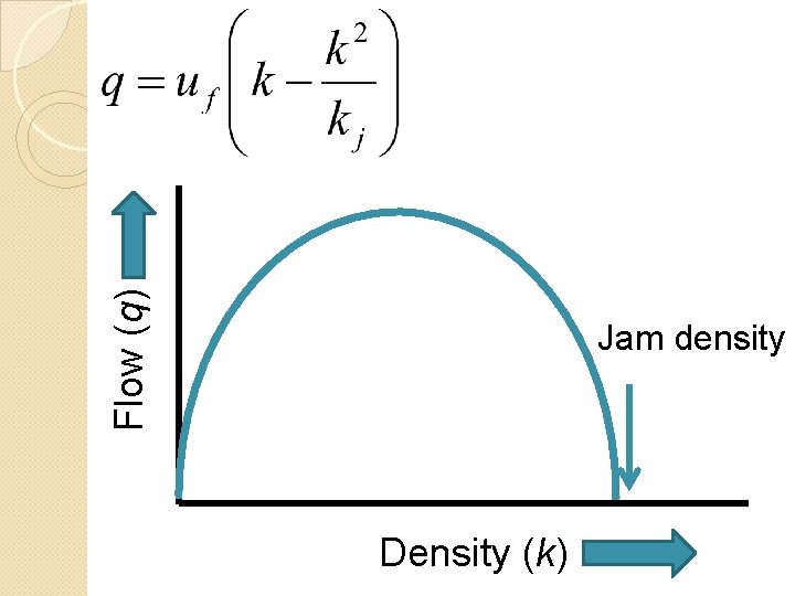 Flow (q) Jam density Density (k) 