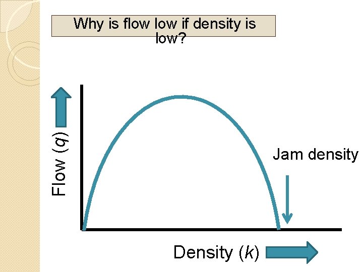 Flow (q) Why is flow if density is low? Jam density Density (k) 