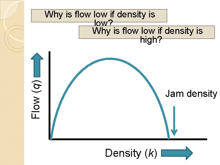 Flow (q) Why is flow if density is low? Why is flow if density