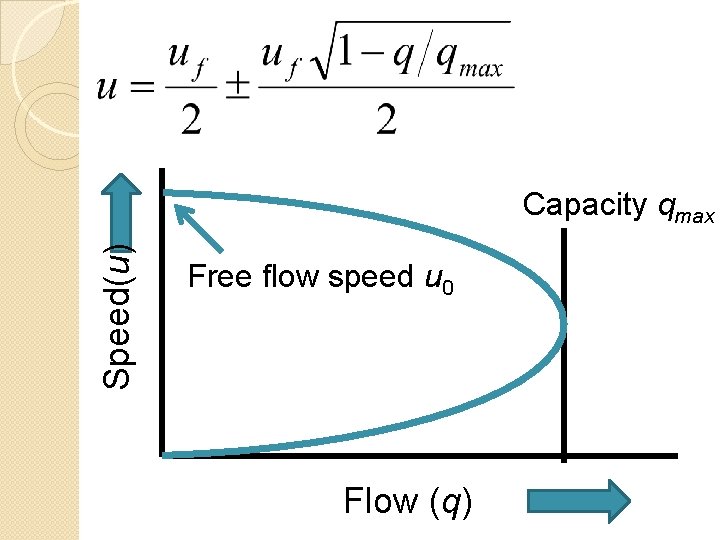 Speed(u) Capacity qmax Free flow speed u 0 Flow (q) 