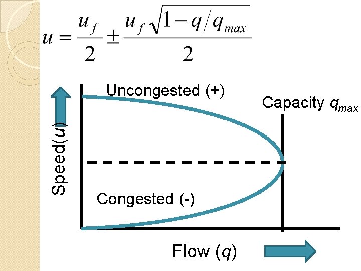 Speed(u) Uncongested (+) Congested (-) Flow (q) Capacity qmax 