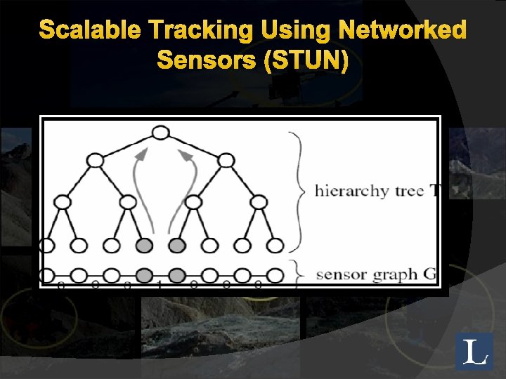 Scalable Tracking Using Networked Sensors (STUN) 