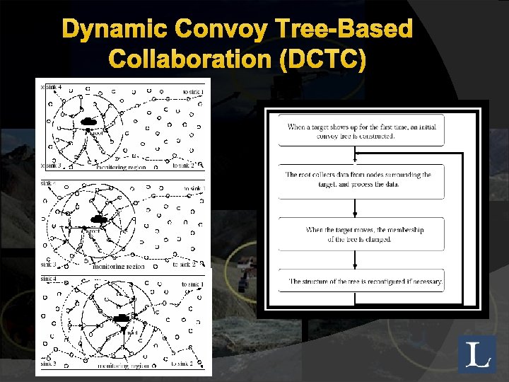 Dynamic Convoy Tree-Based Collaboration (DCTC) 