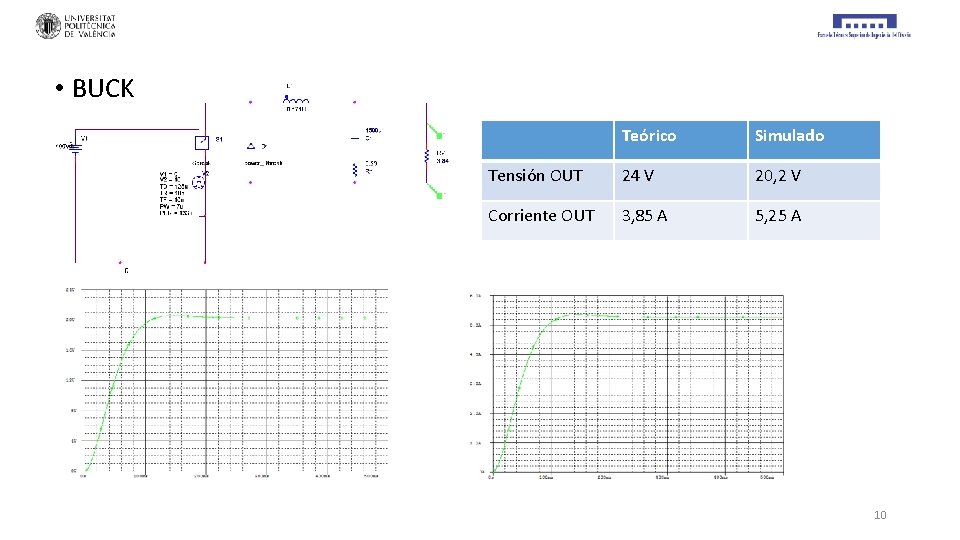  • BUCK Teórico Simulado Tensión OUT 24 V 20, 2 V Corriente OUT