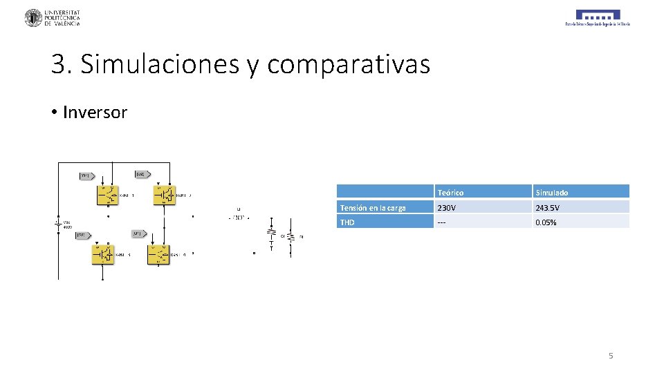 3. Simulaciones y comparativas • Inversor Teórico Simulado Tensión en la carga 230 V