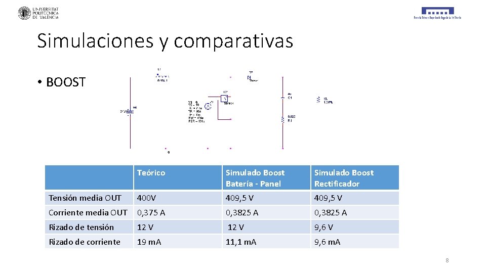 Simulaciones y comparativas • BOOST Teórico Simulado Boost Batería - Panel Simulado Boost Rectificador