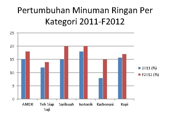 Pertumbuhan Minuman Ringan Per Kategori 2011 -F 2012 25 20 15 2011 (%) 10