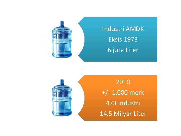 Industri AMDK Eksis 1973 6 juta Liter 2010 +/- 1. 000 merk 473 Industri