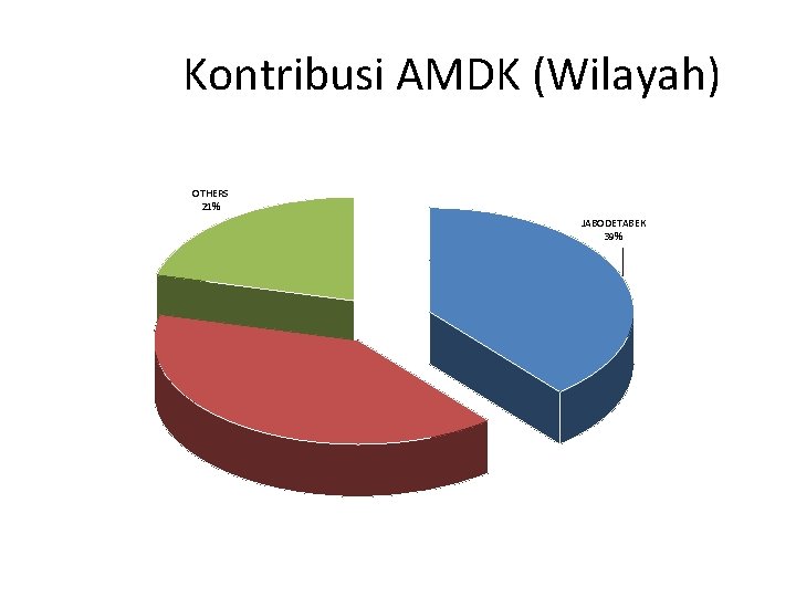 Kontribusi AMDK (Wilayah) OTHERS 21% JABODETABEK 39% 