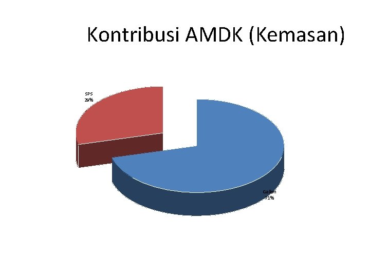 Kontribusi AMDK (Kemasan) SPS 29% Gallon 71% 
