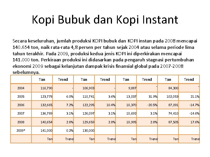 Kopi Bubuk dan Kopi Instant Secara keseluruhan, jumlah produksi KOPI bubuk dan KOPI instan