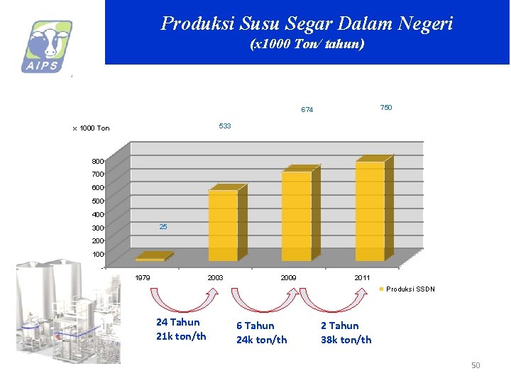 Produksi Susu Segar Dalam Negeri (x 1000 Ton/ tahun) 750 674 533 x 1000