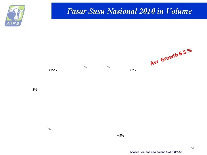 Pasar Susu Nasional 2010 in Volume +15% +0% . 5 % 6 h owt