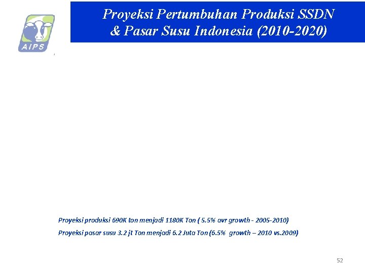 Proyeksi Pertumbuhan Produksi SSDN & Pasar Susu Indonesia (2010 -2020) Proyeksi produksi 690 K