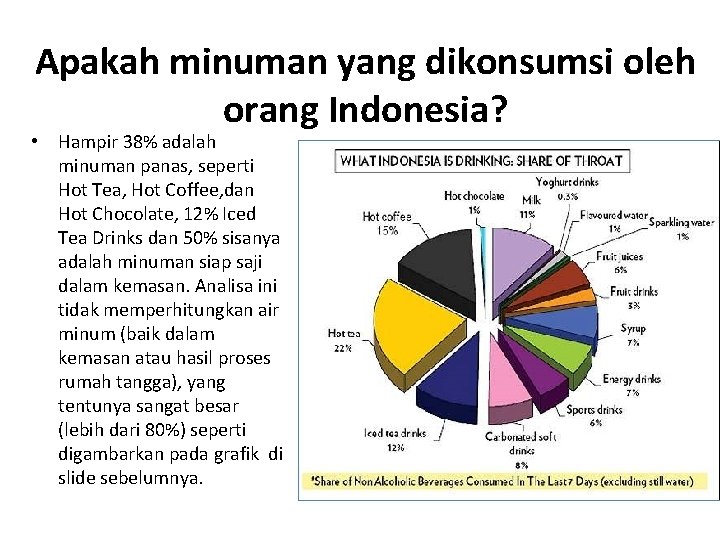 Apakah minuman yang dikonsumsi oleh orang Indonesia? • Hampir 38% adalah minuman panas, seperti