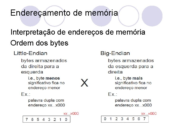 Endereçamento de memória Interpretação de endereços de memória Ordem dos bytes 