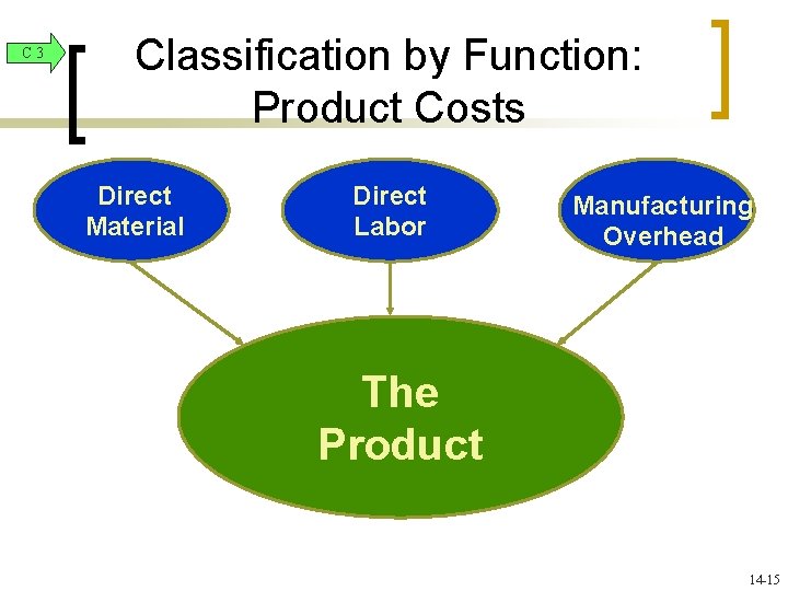 C 3 Classification by Function: Product Costs Direct Material Direct Labor Manufacturing Overhead The