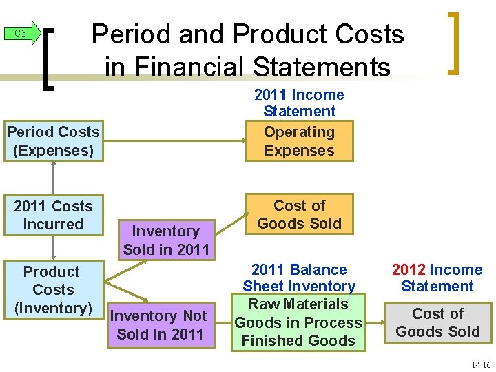 C 3 Period and Product Costs in Financial Statements Period Costs (Expenses) 2011 Income