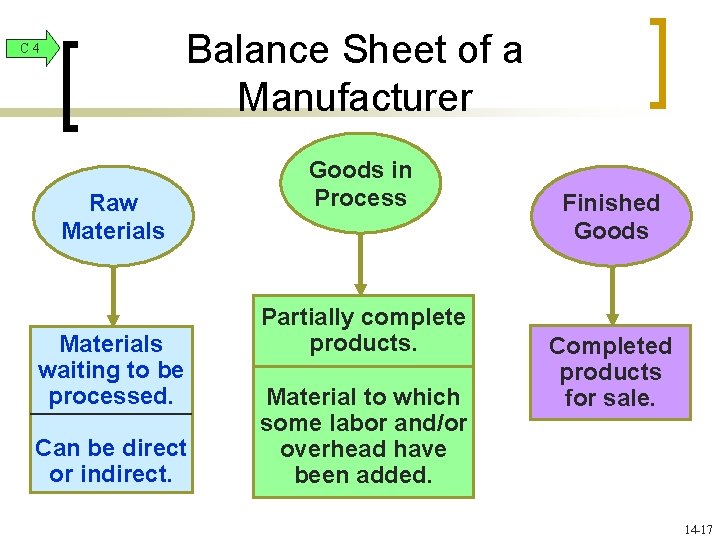 Balance Sheet of a Manufacturer C 4 Raw Materials waiting to be processed. Can
