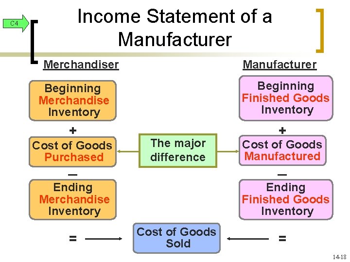 Income Statement of a Manufacturer C 4 Merchandiser Manufacturer Beginning Merchandise Inventory Beginning Finished