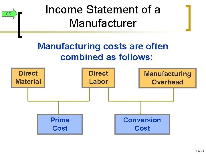 Income Statement of a Manufacturer C 5 Manufacturing costs are often combined as follows: