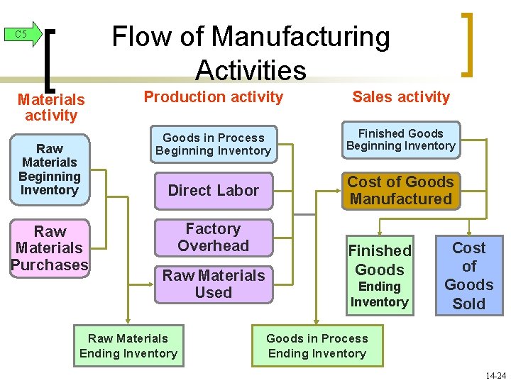 Flow of Manufacturing Activities C 5 Materials activity Raw Materials Beginning Inventory Raw Materials