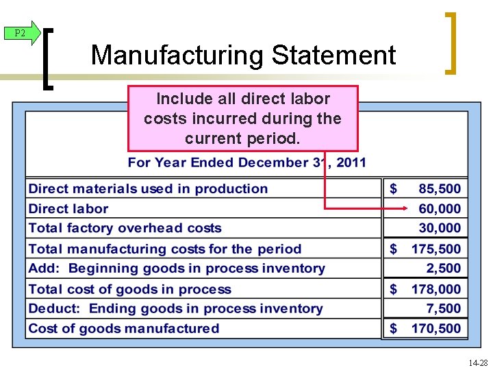 P 2 Manufacturing Statement Include all direct labor costs incurred during the current period.