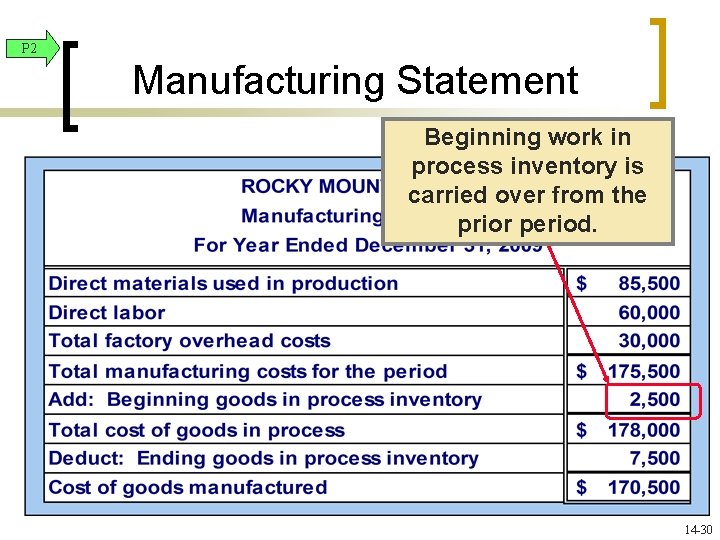 P 2 Manufacturing Statement Beginning work in process inventory is carried over from the