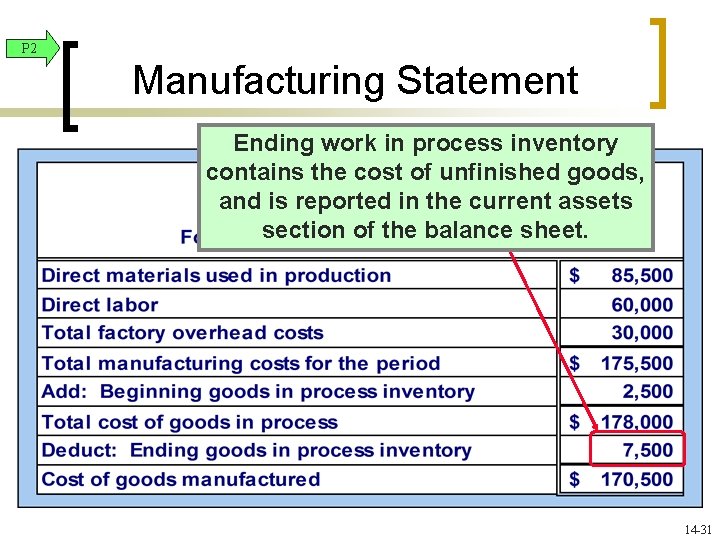 P 2 Manufacturing Statement Ending work in process inventory contains the cost of unfinished