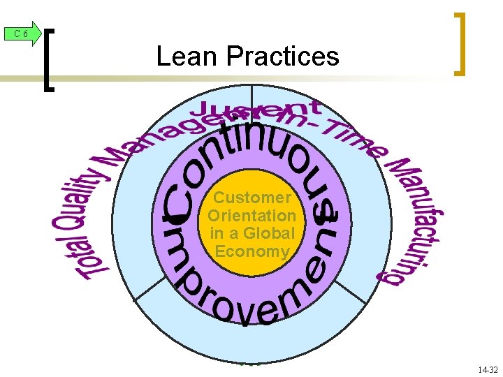 C 6 Lean Practices Customer Orientation in a Global Economy 14 -32 