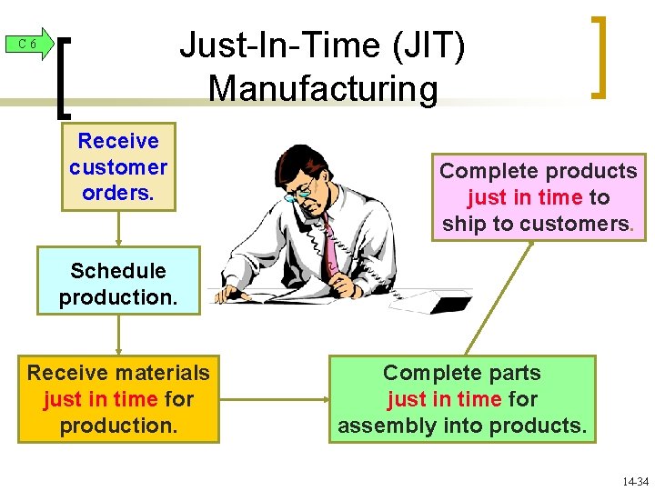 Just-In-Time (JIT) Manufacturing C 6 Receive customer orders. Complete products just in time to