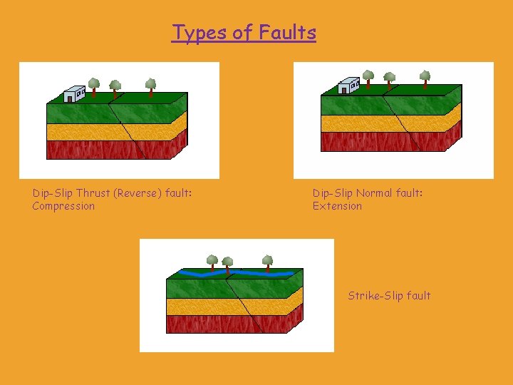 Types of Faults Dip-Slip Thrust (Reverse) fault: Compression Dip-Slip Normal fault: Extension Strike-Slip fault Types of Faults Dip-Slip Thrust (Reverse) fault: Compression Dip-Slip Normal fault: Extension Strike-Slip fault