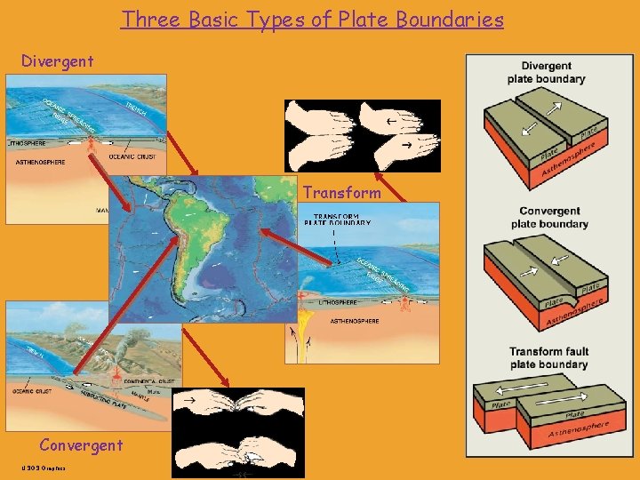 Three Basic Types of Plate Boundaries Divergent Transform Convergent USGS Graphics Three Basic Types of Plate Boundaries Divergent Transform Convergent USGS Graphics
