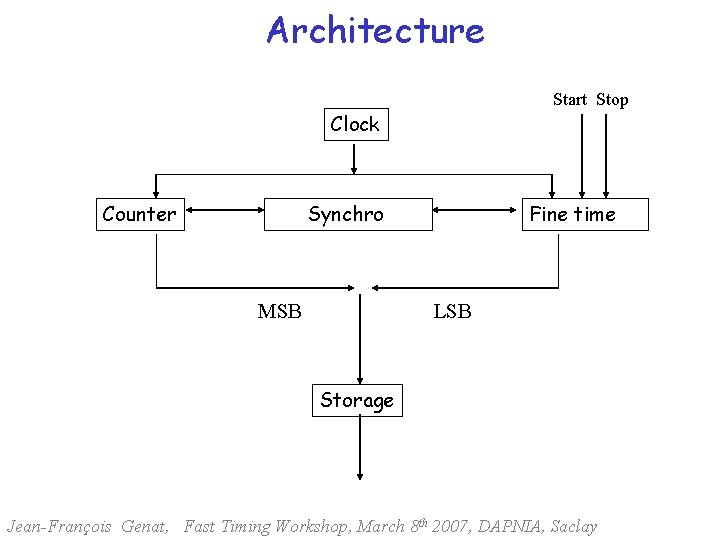 Architecture Clock Counter Synchro Start Stop Fine time MSB LSB Storage Jean-François Genat, Fast