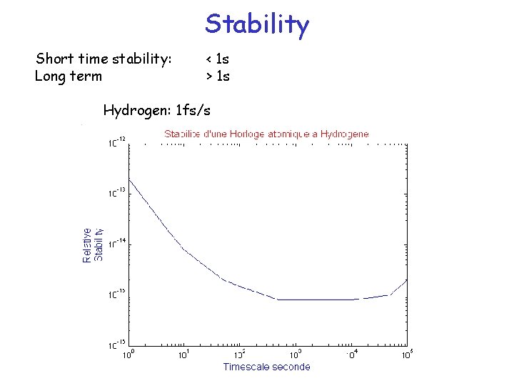 Stability Short time stability: Long term < 1 s > 1 s Hydrogen: 1