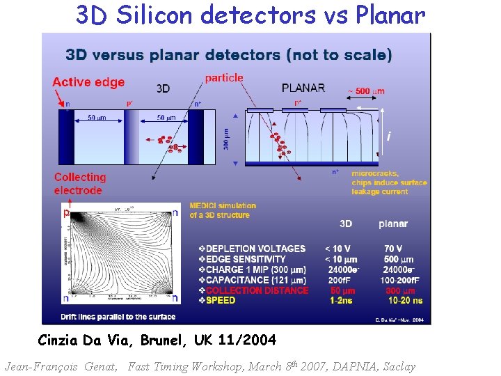 3 D Silicon detectors vs Planar Cinzia Da Via, Brunel, UK 11/2004 Jean-François Genat,