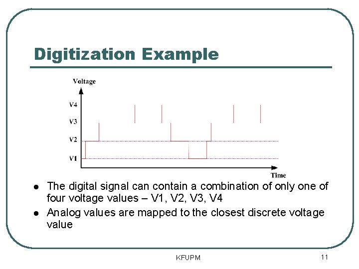 Digitization Example The digital signal can contain a combination of only one of four