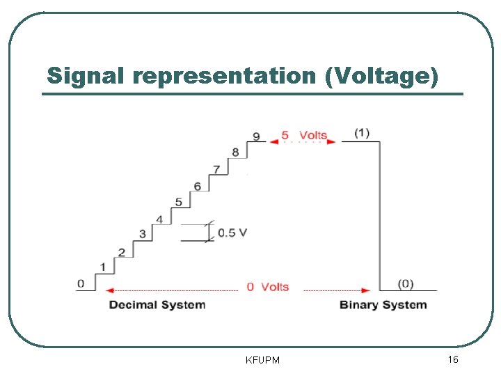 Signal representation (Voltage) KFUPM 16 