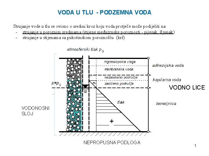 VODA U TLU - PODZEMNA VODA Strujanje vode u tlu se ovisno o sredini