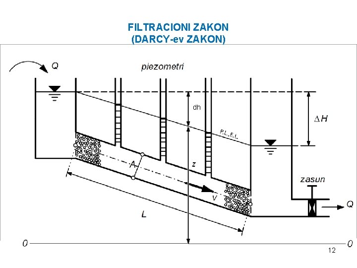 FILTRACIONI ZAKON (DARCY-ev ZAKON) dh 12 