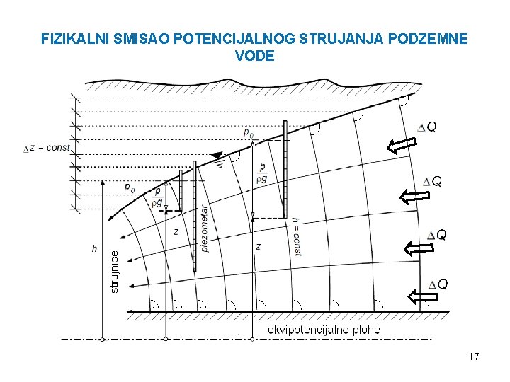 FIZIKALNI SMISAO POTENCIJALNOG STRUJANJA PODZEMNE VODE 17 