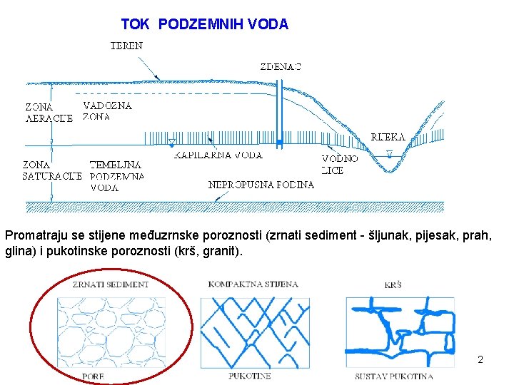 TOK PODZEMNIH VODA Promatraju se stijene međuzrnske poroznosti (zrnati sediment - šljunak, pijesak, prah,