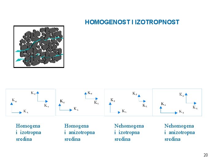 HOMOGENOST I IZOTROPNOST Homogena i izotropna sredina Homogena i anizotropna sredina Nehomogena i anizotropna