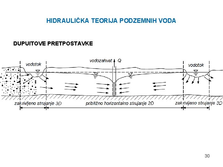 HIDRAULIČKA TEORIJA PODZEMNIH VODA DUPUITOVE PRETPOSTAVKE 30 