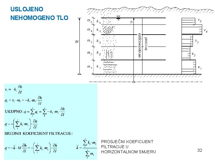 USLOJENO NEHOMOGENO TLO PROSJEČNI KOEFICIJENT FILTRACIJE U HORIZONTALNOM SMJERU 32 