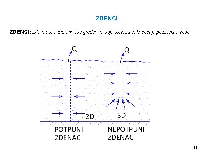 ZDENCI: Zdenac je hidrotehnička građevina koja služi za zahvaćanje podzemne vode 41 