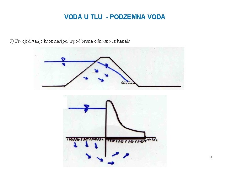 VODA U TLU - PODZEMNA VODA 3) Procjeđivanje kroz nasipe, ispod brana odnosno iz