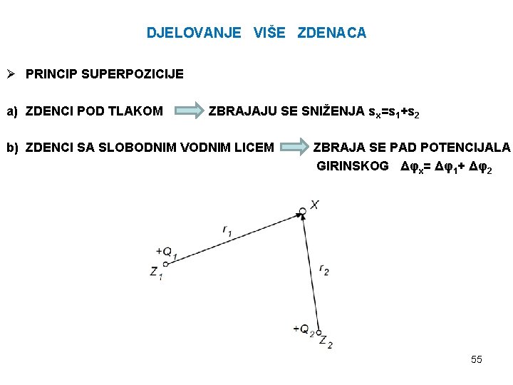 DJELOVANJE VIŠE ZDENACA Ø PRINCIP SUPERPOZICIJE a) ZDENCI POD TLAKOM ZBRAJAJU SE SNIŽENJA s