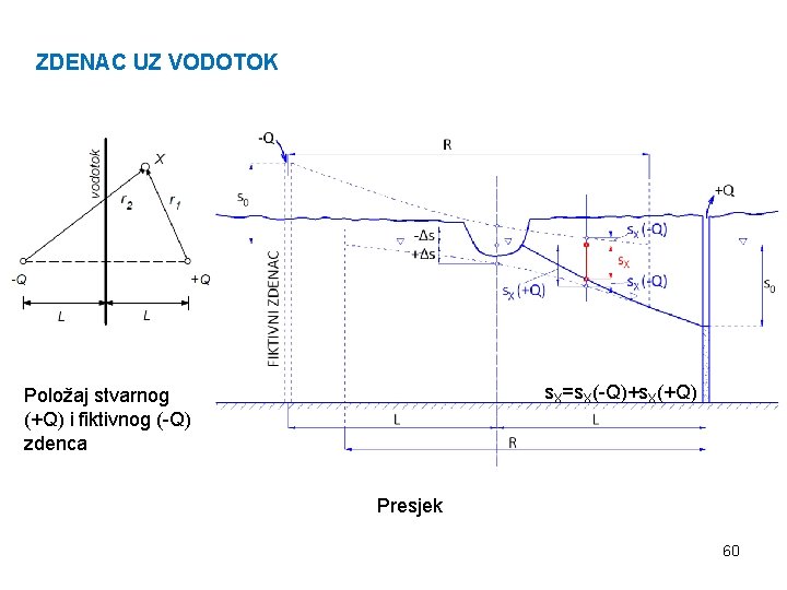 ZDENAC UZ VODOTOK s. X=s. X(-Q)+s. X(+Q) Položaj stvarnog (+Q) i fiktivnog (-Q) zdenca